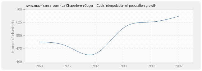 La Chapelle-en-Juger : Cubic interpolation of population growth